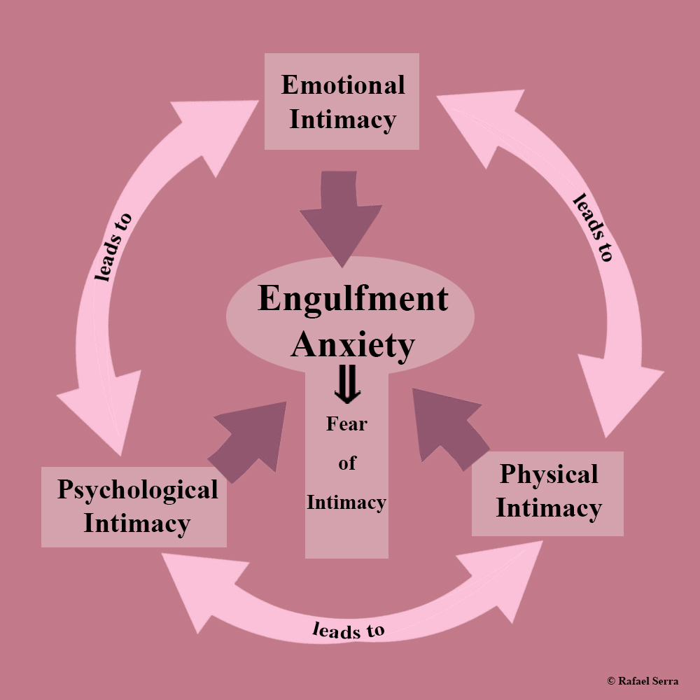 How engulfment anxiety surfaces